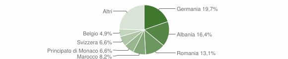 Grafico cittadinanza stranieri - Apricale 2010