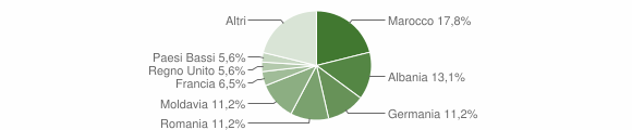 Grafico cittadinanza stranieri - Apricale 2014