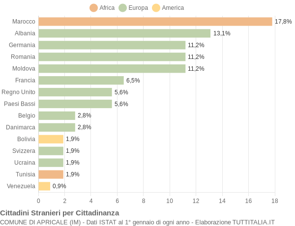 Grafico cittadinanza stranieri - Apricale 2014