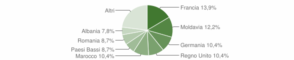 Grafico cittadinanza stranieri - Apricale 2015