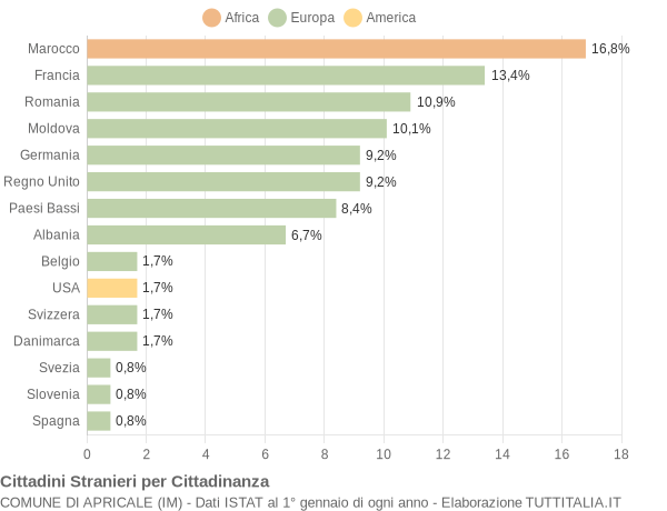 Grafico cittadinanza stranieri - Apricale 2018