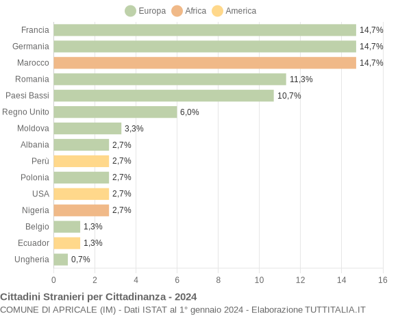 Grafico cittadinanza stranieri - Apricale 2024