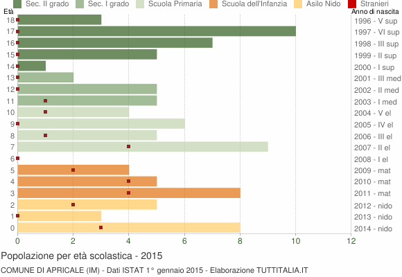 Grafico Popolazione in età scolastica - Apricale 2015