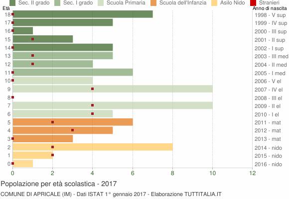 Grafico Popolazione in età scolastica - Apricale 2017