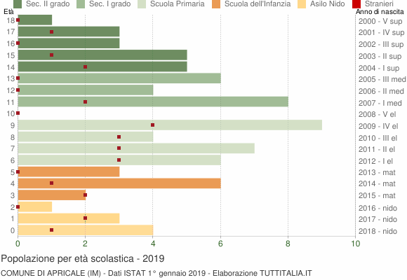 Grafico Popolazione in età scolastica - Apricale 2019