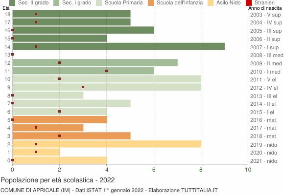 Grafico Popolazione in età scolastica - Apricale 2022