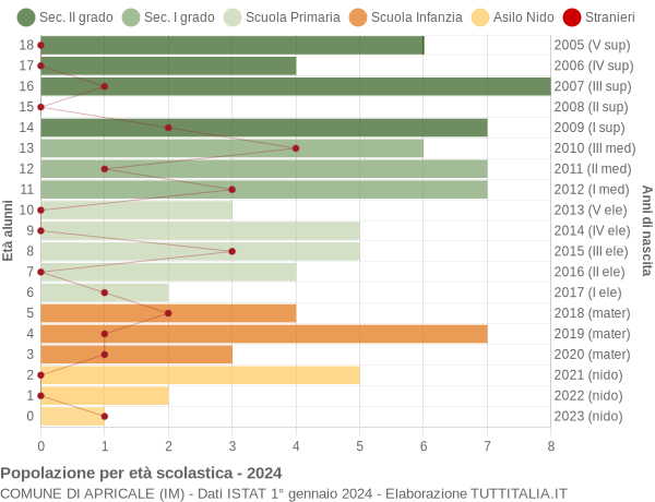 Grafico Popolazione in età scolastica - Apricale 2024