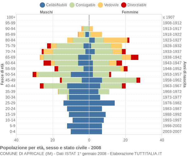 Grafico Popolazione per età, sesso e stato civile Comune di Apricale (IM)