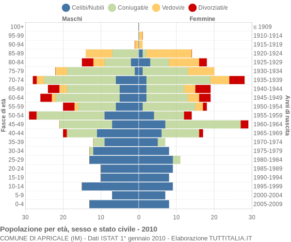 Grafico Popolazione per età, sesso e stato civile Comune di Apricale (IM)