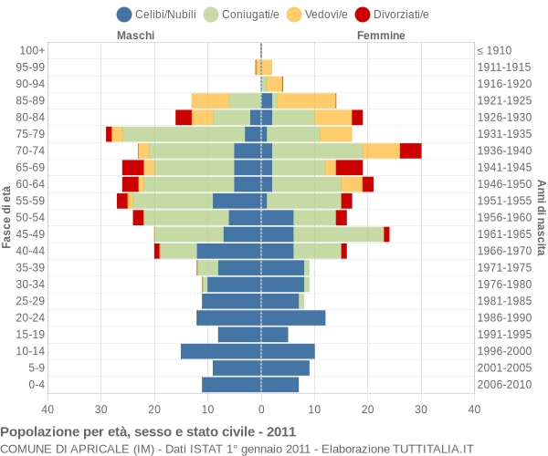 Grafico Popolazione per età, sesso e stato civile Comune di Apricale (IM)
