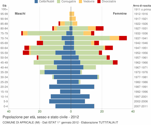 Grafico Popolazione per età, sesso e stato civile Comune di Apricale (IM)