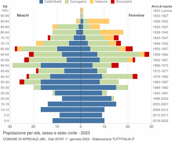 Grafico Popolazione per età, sesso e stato civile Comune di Apricale (IM)