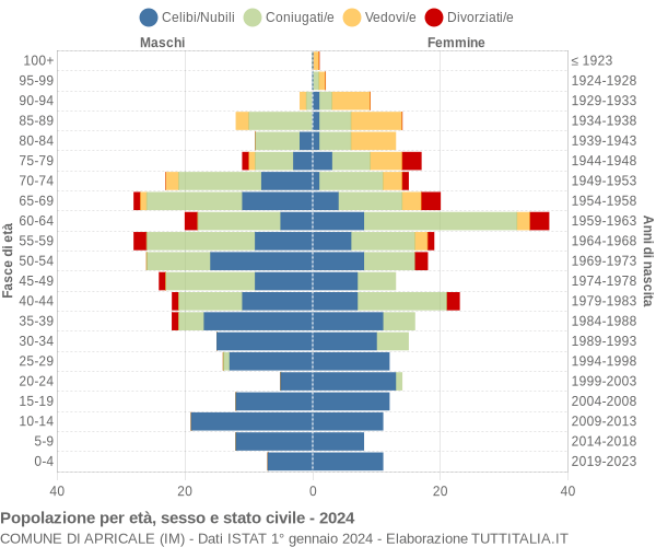 Grafico Popolazione per età, sesso e stato civile Comune di Apricale (IM)