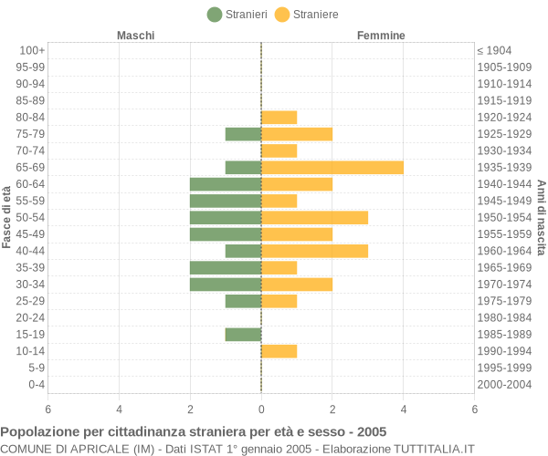 Grafico cittadini stranieri - Apricale 2005