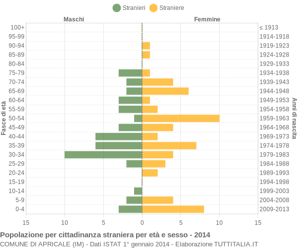Grafico cittadini stranieri - Apricale 2014