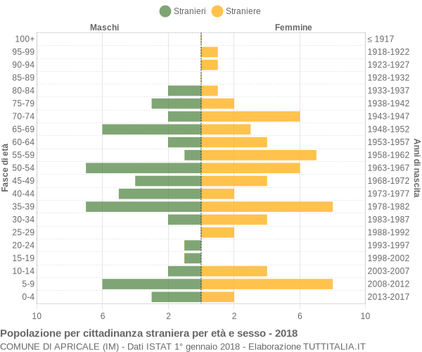 Grafico cittadini stranieri - Apricale 2018