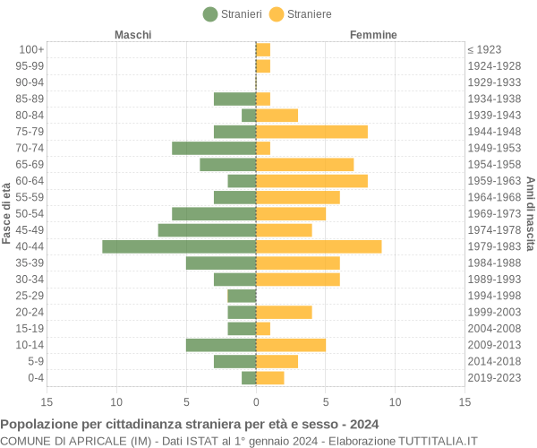 Grafico cittadini stranieri - Apricale 2024