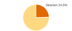 Percentuale cittadini stranieri Comune di Apricale (IM)