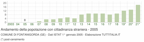 Grafico andamento popolazione stranieri Comune di Fontanigorda (GE)