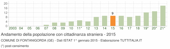 Grafico andamento popolazione stranieri Comune di Fontanigorda (GE)