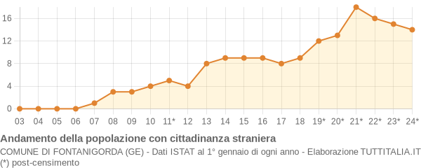 Andamento popolazione stranieri Comune di Fontanigorda (GE)