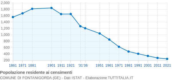 Grafico andamento storico popolazione Comune di Fontanigorda (GE)