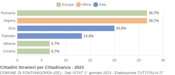 Grafico cittadinanza stranieri - Fontanigorda 2023