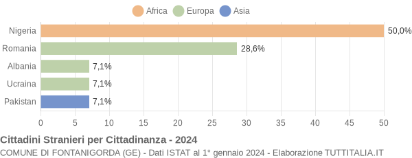 Grafico cittadinanza stranieri - Fontanigorda 2024