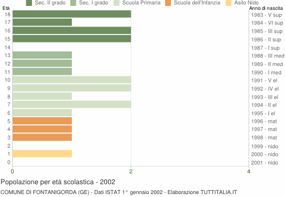 Grafico Popolazione in età scolastica - Fontanigorda 2002