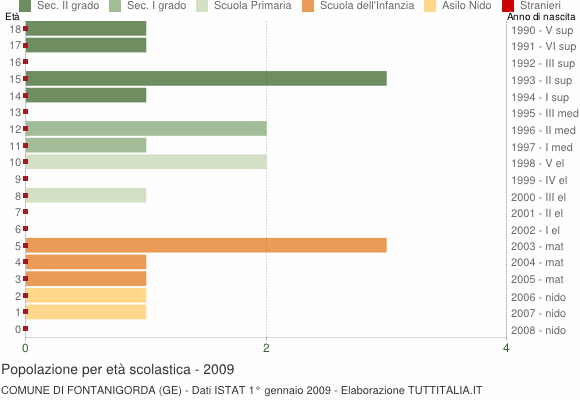 Grafico Popolazione in età scolastica - Fontanigorda 2009