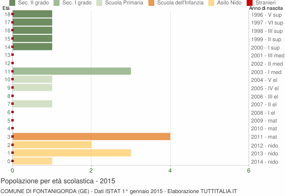 Grafico Popolazione in età scolastica - Fontanigorda 2015