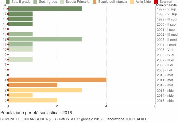 Grafico Popolazione in età scolastica - Fontanigorda 2016