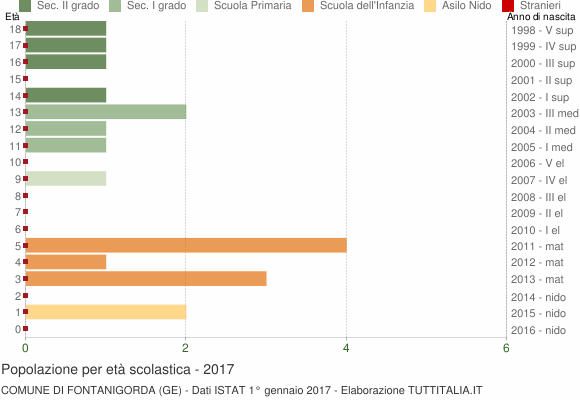 Grafico Popolazione in età scolastica - Fontanigorda 2017