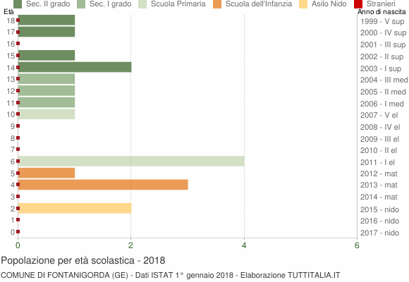 Grafico Popolazione in età scolastica - Fontanigorda 2018