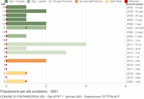 Grafico Popolazione in età scolastica - Fontanigorda 2021