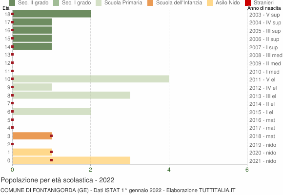Grafico Popolazione in età scolastica - Fontanigorda 2022