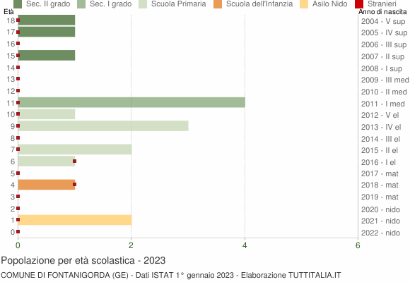 Grafico Popolazione in età scolastica - Fontanigorda 2023