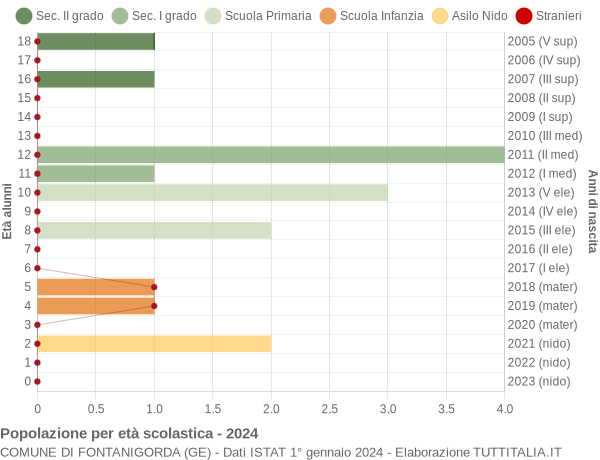 Grafico Popolazione in età scolastica - Fontanigorda 2024