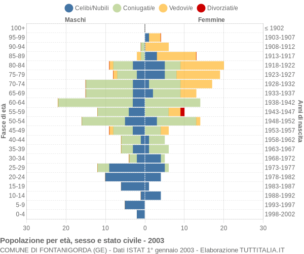 Grafico Popolazione per età, sesso e stato civile Comune di Fontanigorda (GE)