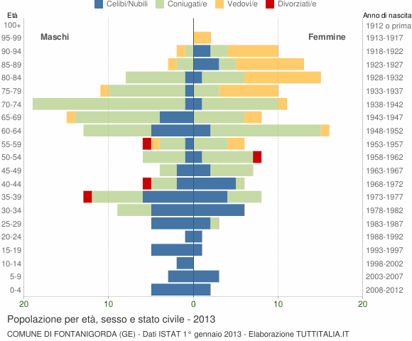 Grafico Popolazione per età, sesso e stato civile Comune di Fontanigorda (GE)