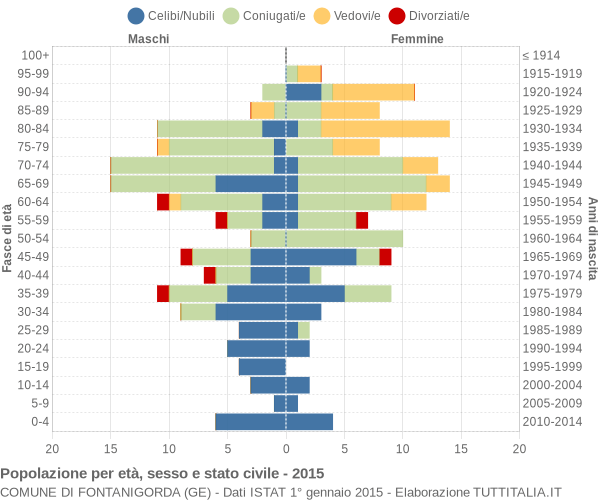 Grafico Popolazione per età, sesso e stato civile Comune di Fontanigorda (GE)