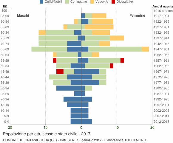 Grafico Popolazione per età, sesso e stato civile Comune di Fontanigorda (GE)