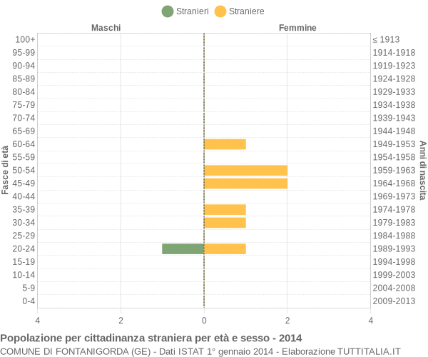 Grafico cittadini stranieri - Fontanigorda 2014