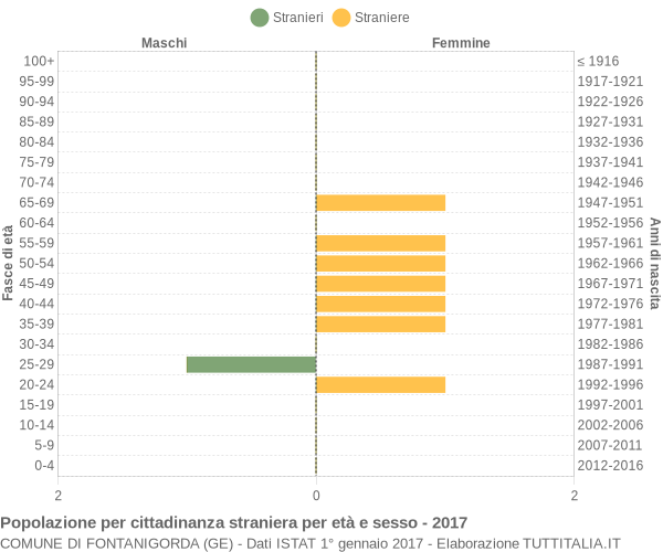 Grafico cittadini stranieri - Fontanigorda 2017