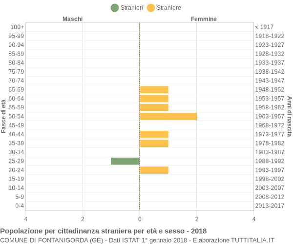 Grafico cittadini stranieri - Fontanigorda 2018