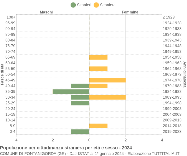 Grafico cittadini stranieri - Fontanigorda 2024