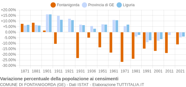 Grafico variazione percentuale della popolazione Comune di Fontanigorda (GE)