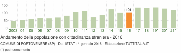 Grafico andamento popolazione stranieri Comune di Portovenere (SP)