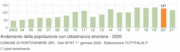 Grafico andamento popolazione stranieri Comune di Portovenere (SP)