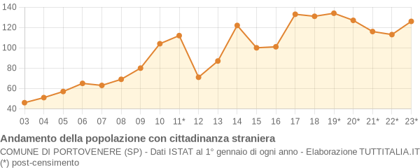 Andamento popolazione stranieri Comune di Portovenere (SP)